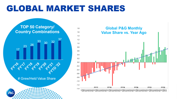 A slide showing accelerating market share gains.