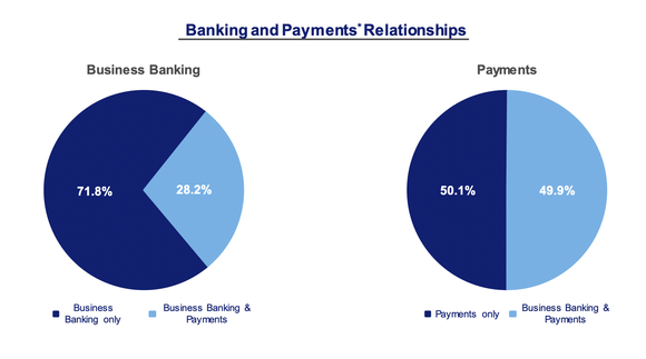 U.S. Bancorp banking and payment customer break down.