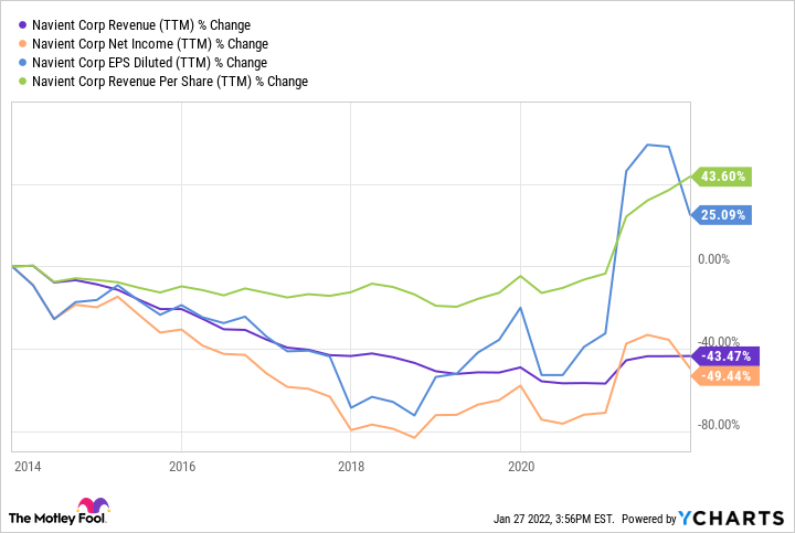 A chart shows Navient's earnings per share and revenue per share have grown since 2014, while revenue and net income have declined.