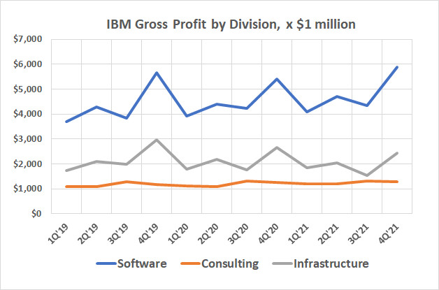 IBM's software and consulting arms have been increasingly profitable since 2019, excluding Kyndryl's contributions. 