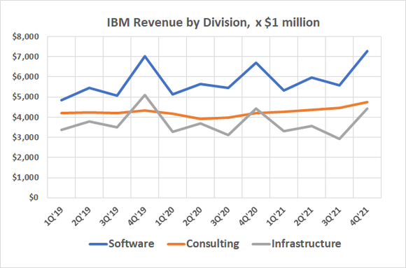 IBM's revenue has been steadily growing for a couple of years now, except for infrastructure;
