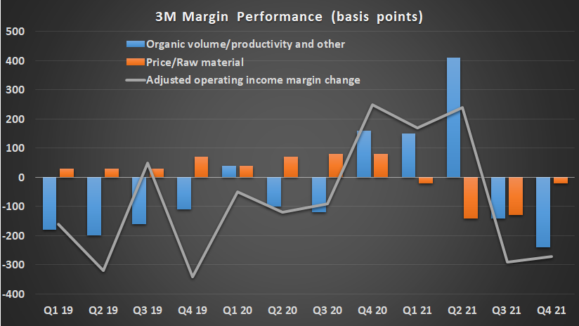 3M contributions to margin growth chart. 