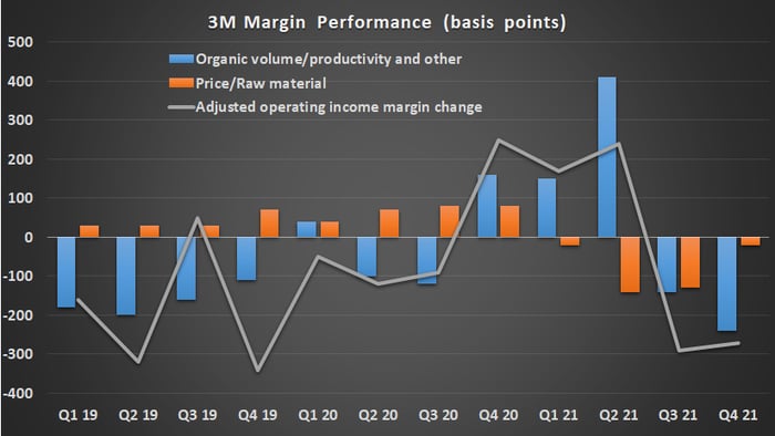 3M contributions to margin growth chart. 