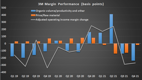 3M contributions to margin growth chart. 