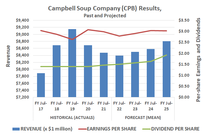 Chart showing how Campbell's revenue and earnings are projected to grow every year through 2025, driving dividends higher.