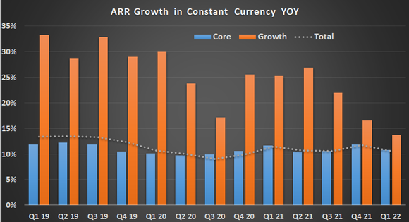 PTC chart of ARR growth.