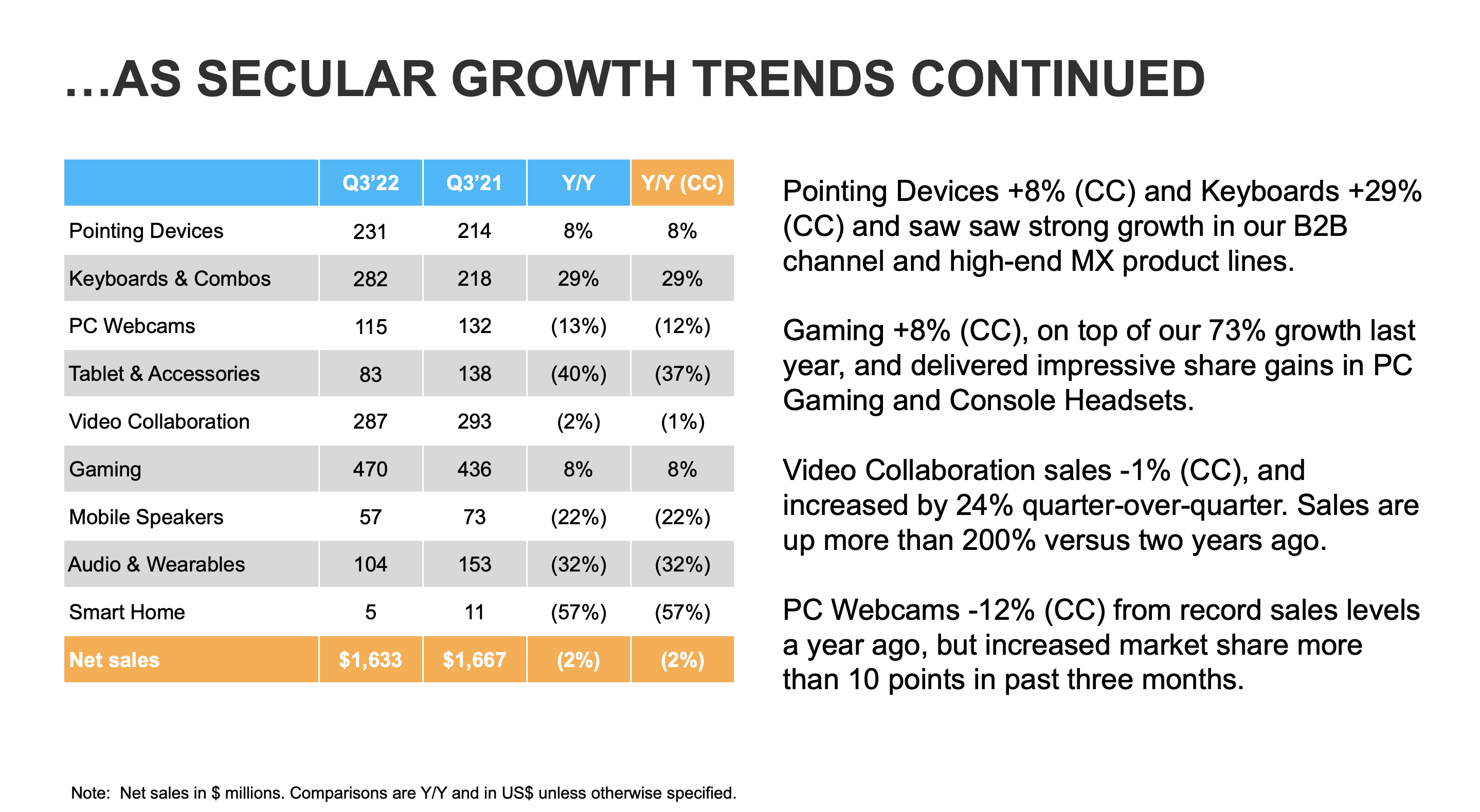 A chart showing the performance of Logitech's sales categories in the last quarter.