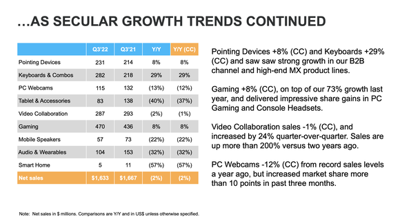 A chart showing the performance of Logitech's sales categories in the last quarter.