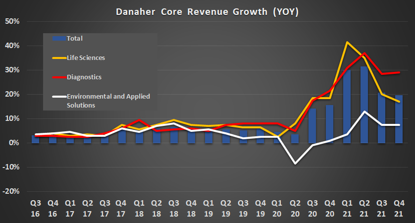 Danaher core revenue
