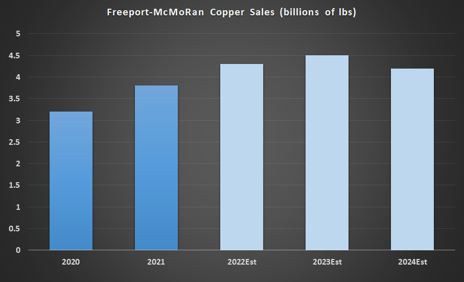 Freeport-McMoRan copper sales forecast. 