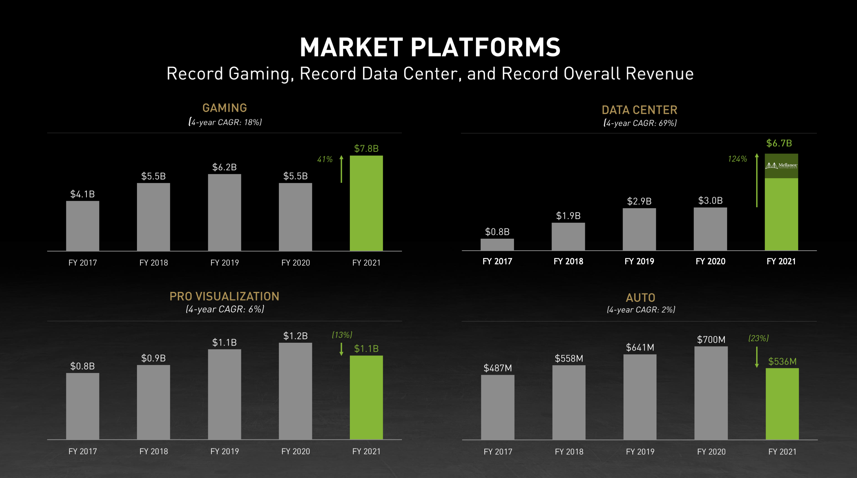 Four bar charts showing Nvidia's growth across its operating segments.
