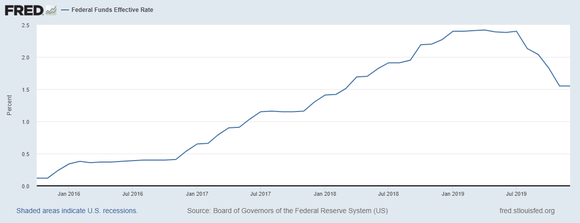 A chart showing the Federal Reserve short-term interest rate rising from near zero in late 2015 to nearly 2.5% in 2019.