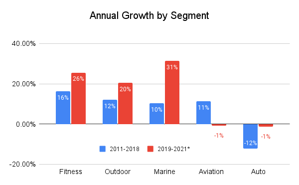 Compounded revenue growth by Segment for Garmin.