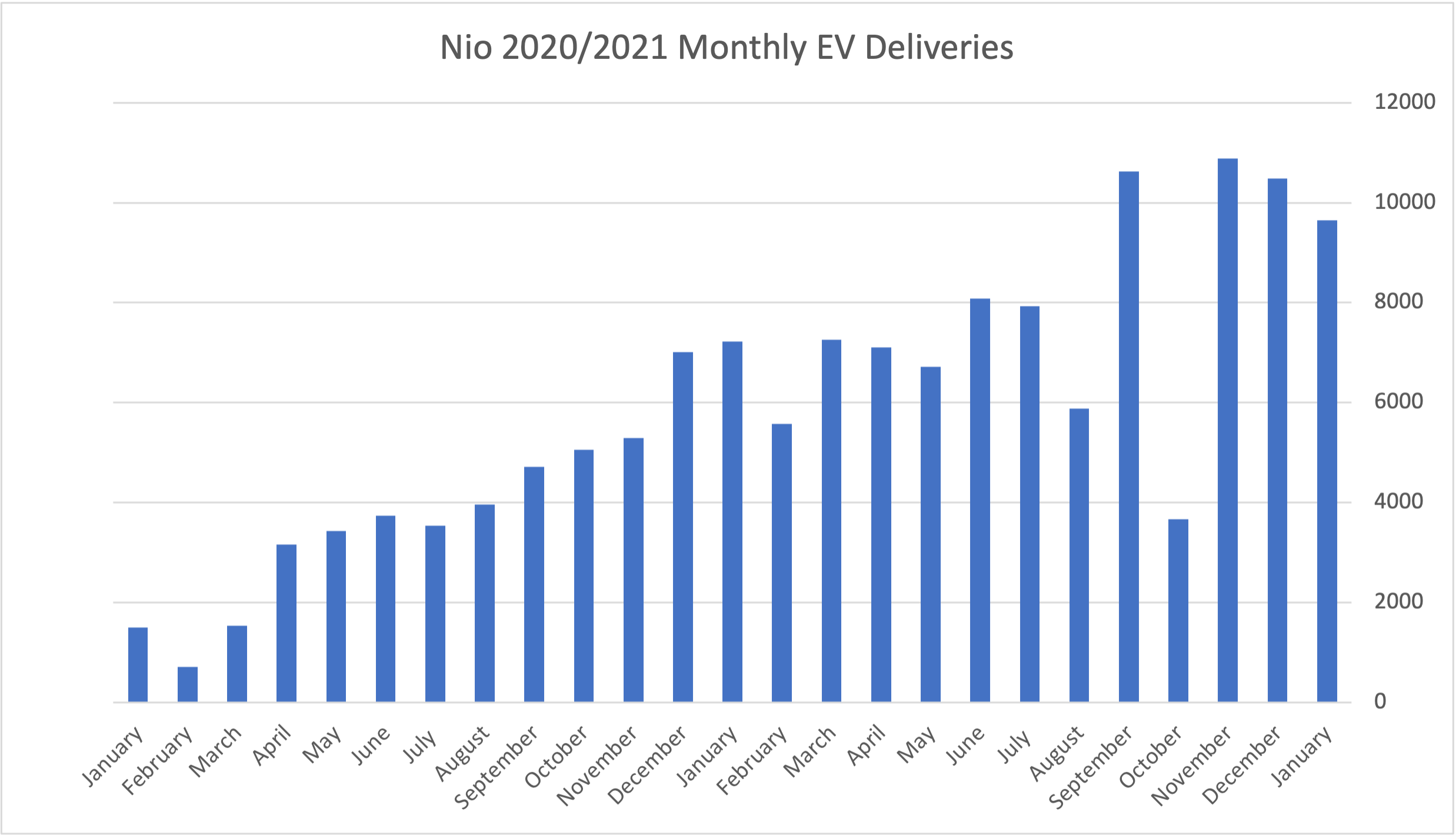 chart showing Nio monthly deliveries starting in Jan. 2020 to present. 