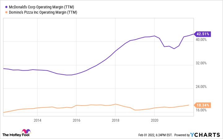 A chart comparing McDonald;s and Domino's operating profit margin.