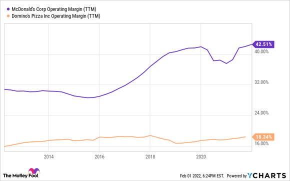A chart comparing McDonald;s and Domino's operating profit margin.