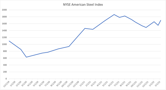 line chart showing the steel price index from late 2019 to current.