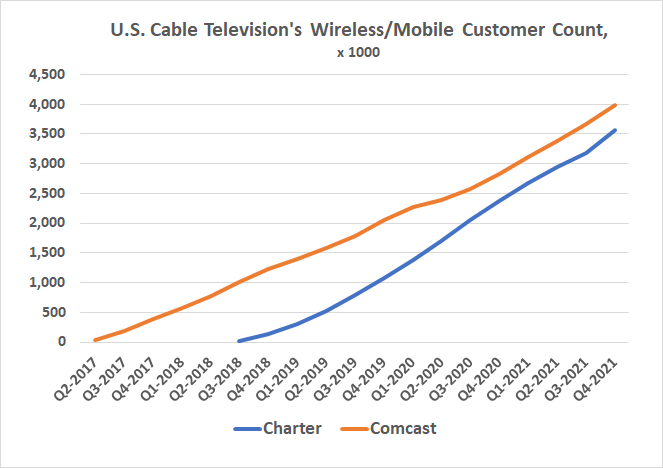 U.S. cable television companies have built sizeable wireless phone business in just a few years. 