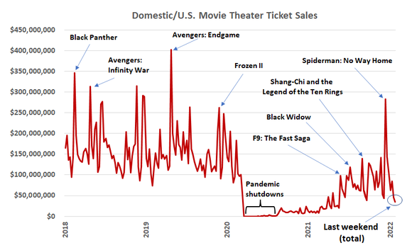 Domestic movie ticket sales have cratered in January, following a sales surge linked to Spiderman: No Way Home.