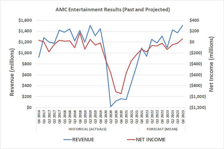 AMC Entertainment will remain in the red at least through the end of 2023, according to analysts.