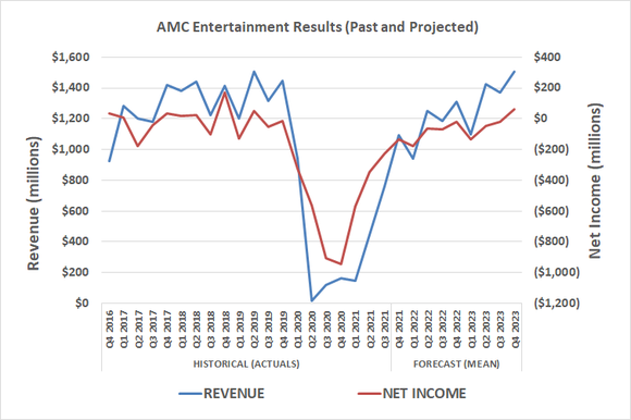 AMC Entertainment will remain in the red at least through the end of 2023, according to analysts.