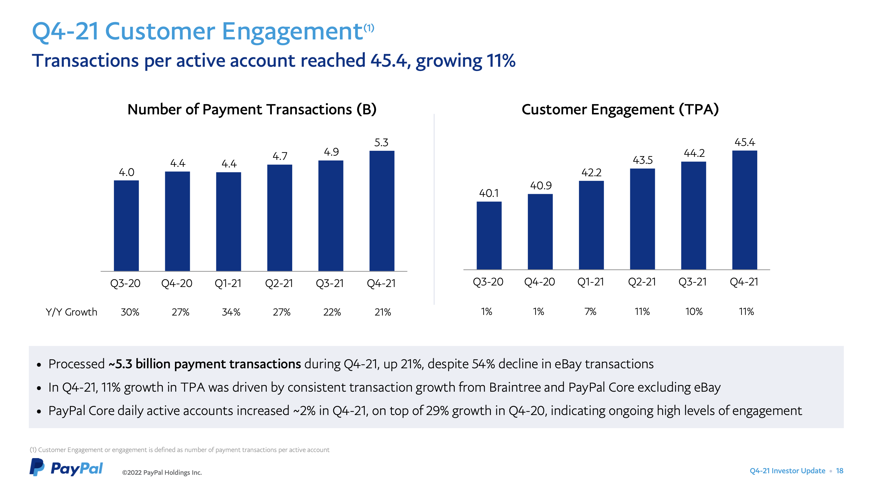 A bar chart showing the sequential increase in customer transactions over the last year.