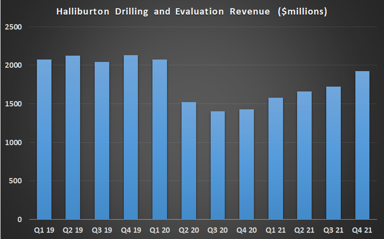 Halliburton revenue data.