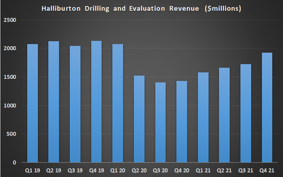 Halliburton revenue data.