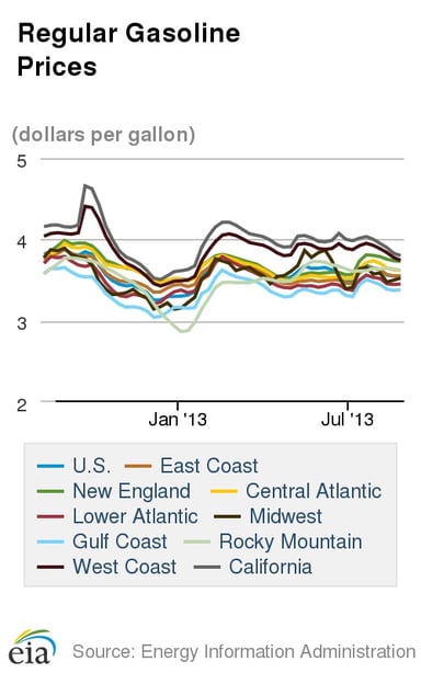 Regular Gasoline Prices_082613