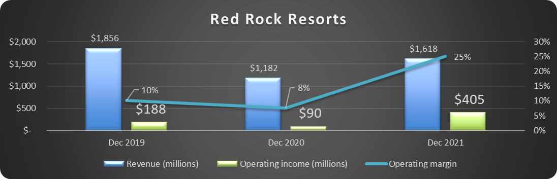 Chart of Red Rock Resorts selected results.