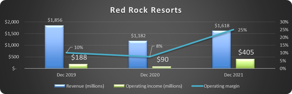 Chart of Red Rock Resorts selected results.