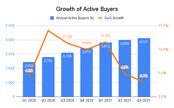 Chart showing growth in active buyers on Fiverr platform.