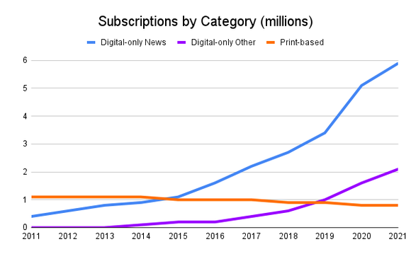 A chart showing growth of digital sales far outpacing that of print.