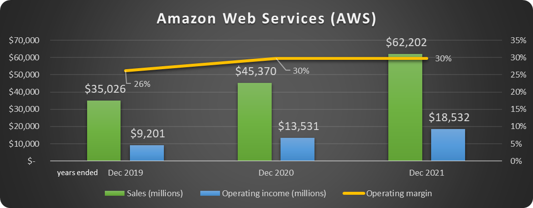 Chart of AWS results for 2019-2021