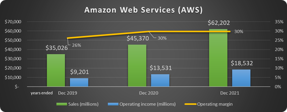 Chart of AWS results for 2019-2021