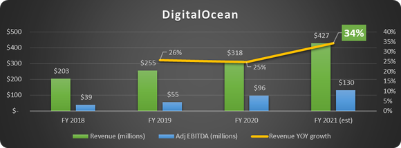 DigitalOcean selected results 2018-2021
