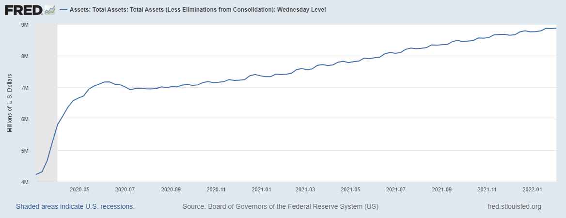 Chart showing the still rising federal reserve balance sheet as of early February 2022