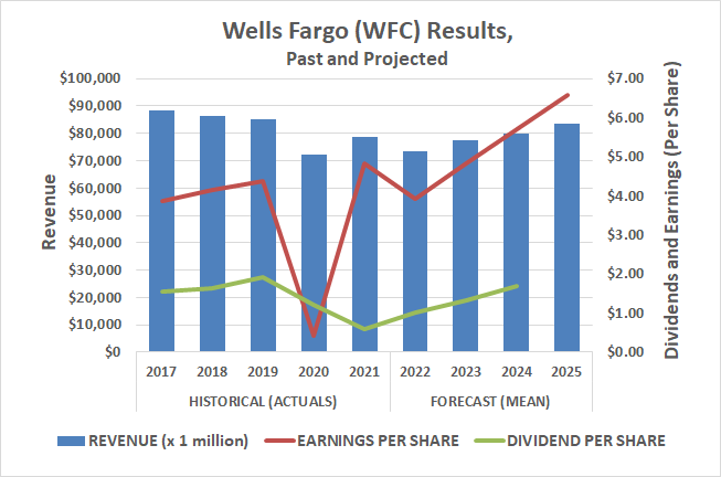 Analysts expect Wells Fargo to a see follow-through on its revenue recovery from here, paired with even greater earnings growth. 