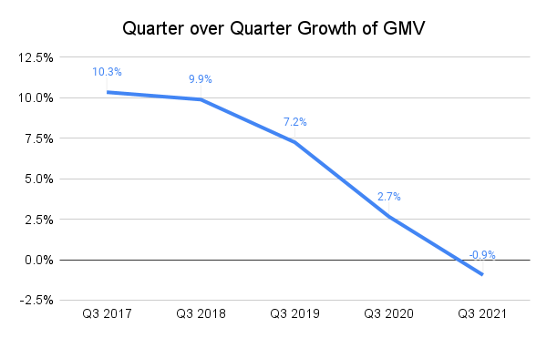 Chart showing Shopify's GMV dropping steeply since Q3 2017.