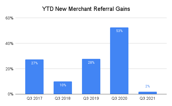 Chart showing steep dropoff in the growth of referred merchants through three quarters of 2021.