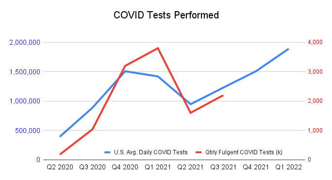 A chart showing the tight correlation between Fulgent Genetics covid tests and the daily tests in the U.S. overall.
