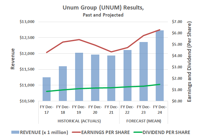 Unum Group's projected growth will continue to more than cover its dividend payment, 