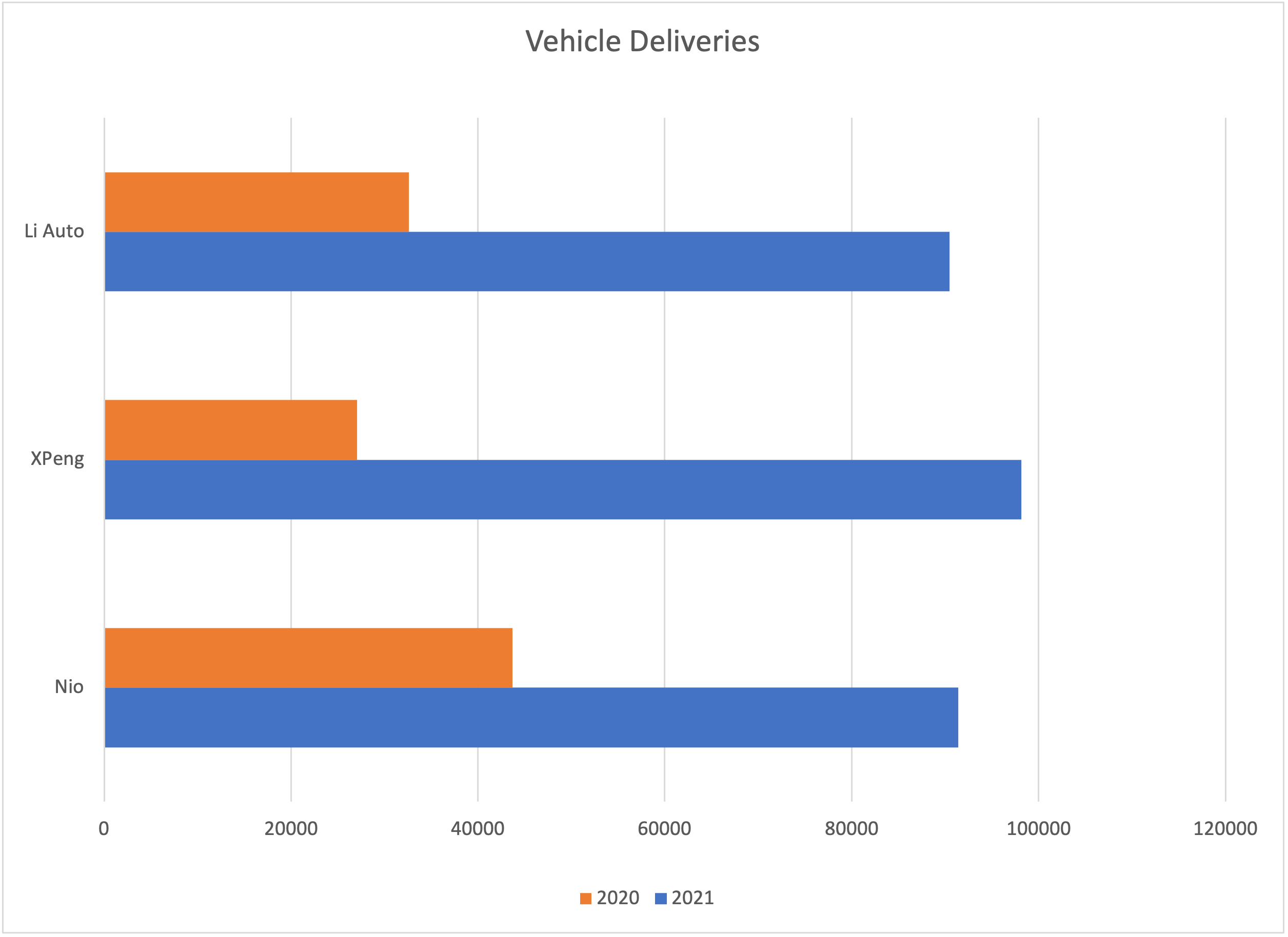 bar graph showing vehicle deliveries for Nio, XPeng, and Li Auto over the past two years.