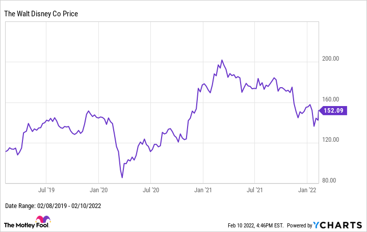 A chart showing Disney's three year stock price history.