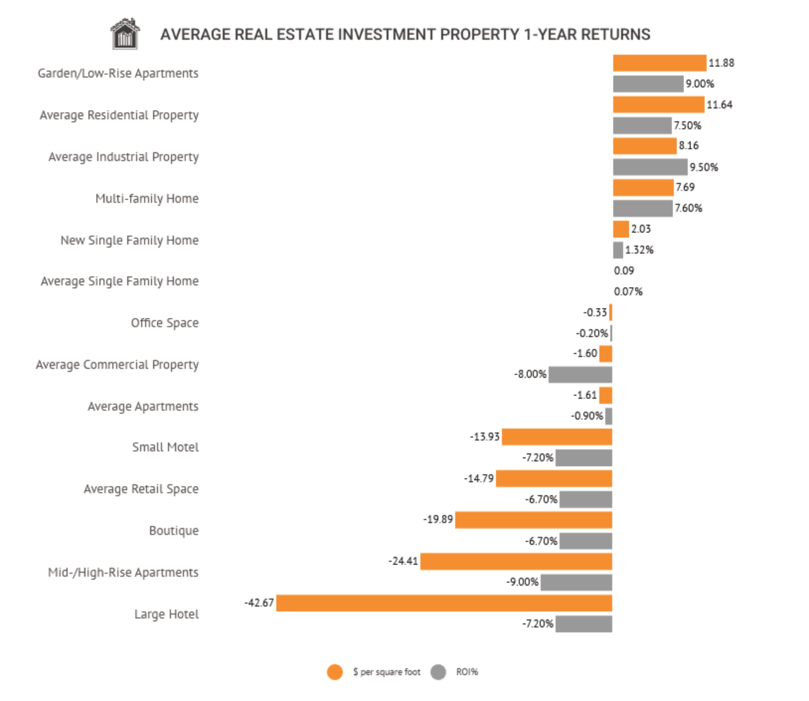 Real estate return on investment chart by property type.