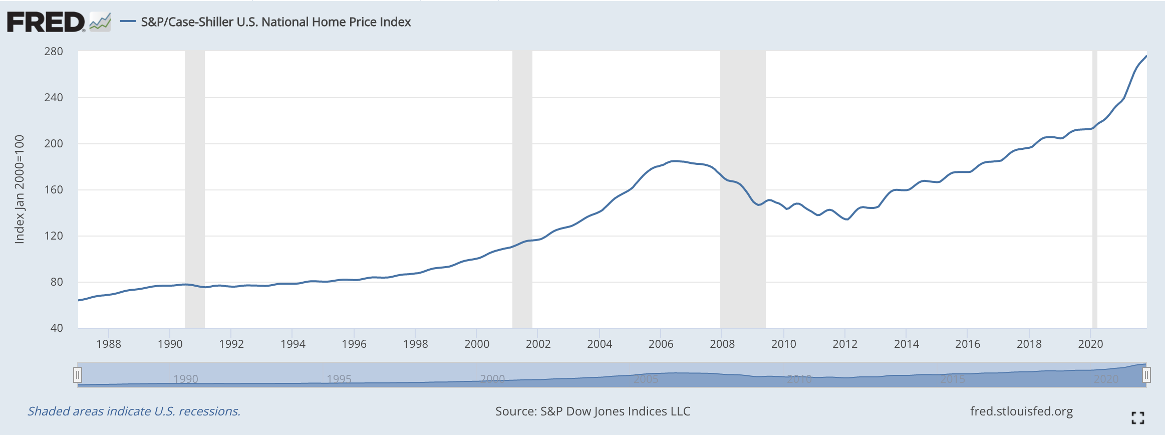 Home price index showing median home price from 1987.