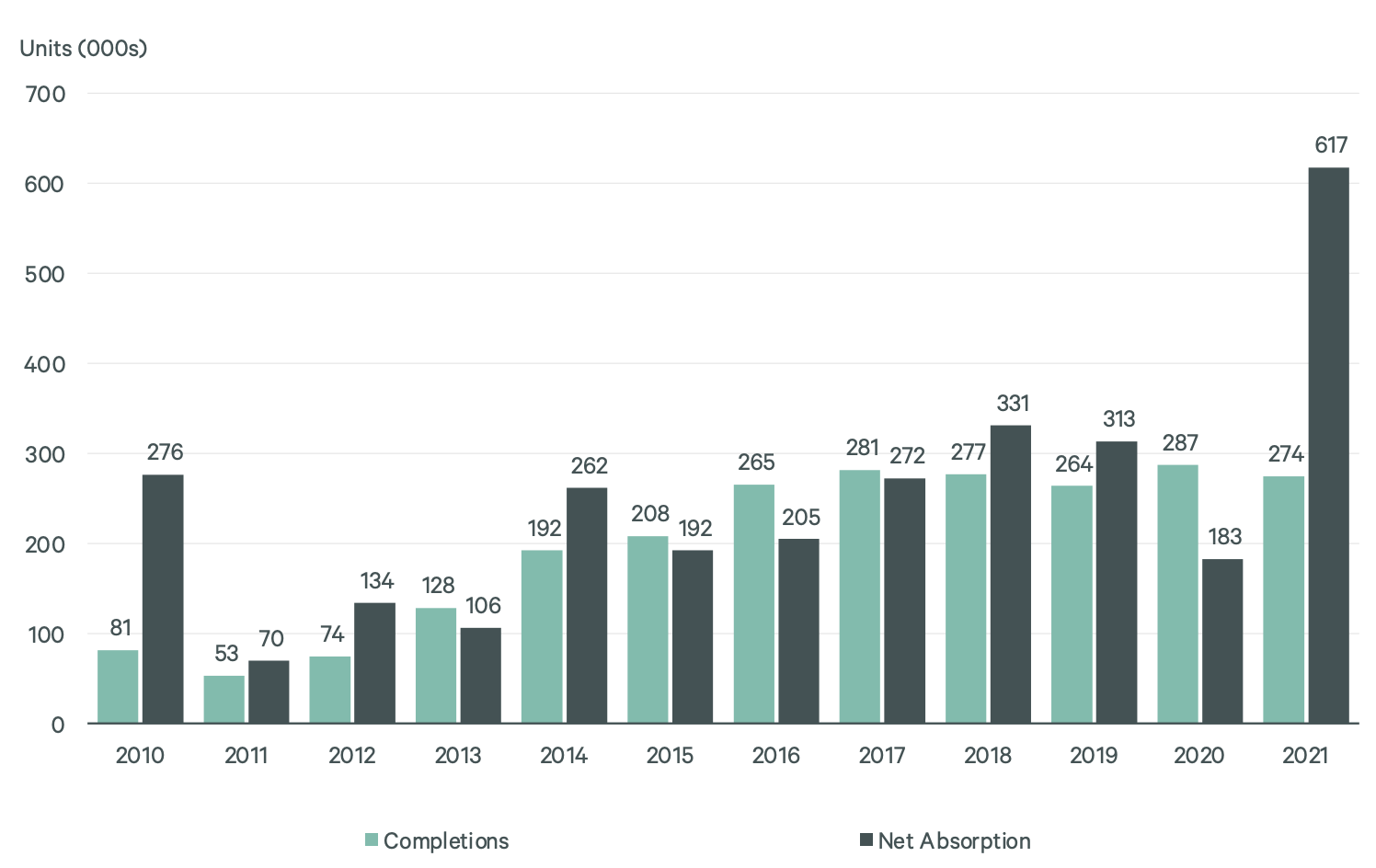 Multifamily completions and net absorptions Q4 2021.