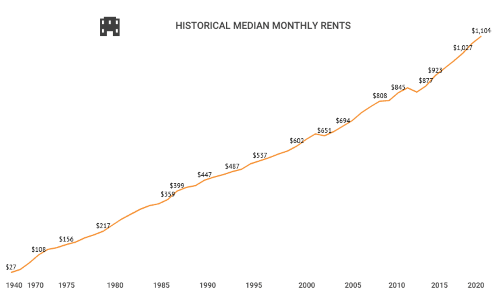 Historical median monthly rental growth in a chart.
