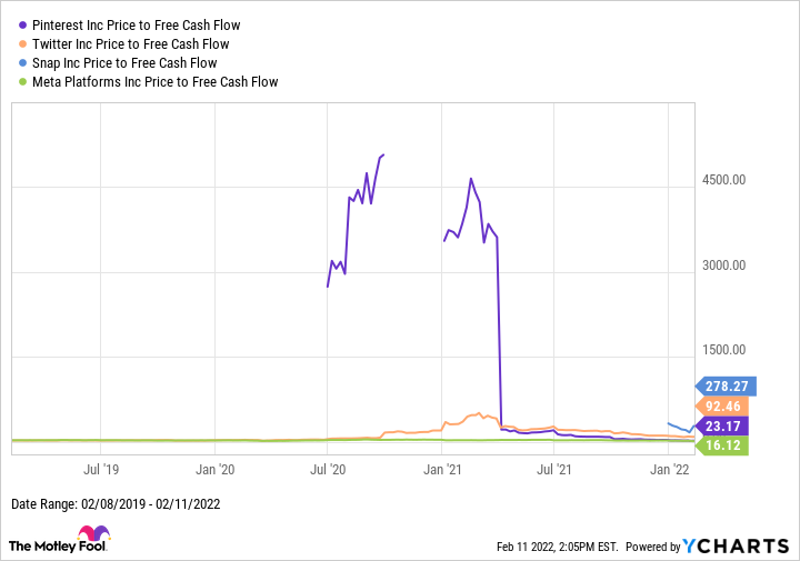 Comparing social media companies on price to free cash flow. 
