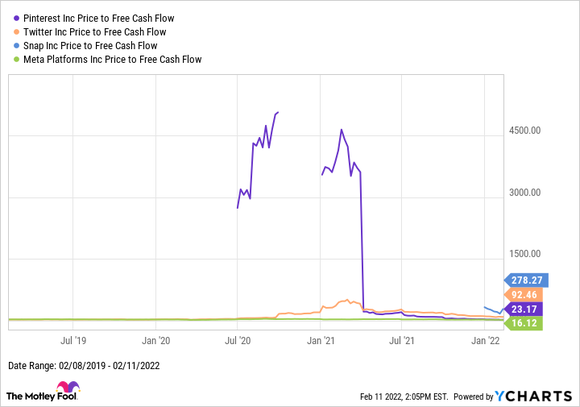 Comparing social media companies on price to free cash flow. 